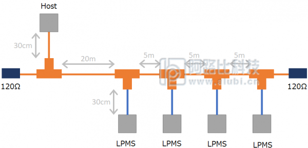 利用LPMS-IG1设计高效的CAN总线网络