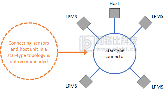 利用LPMS-IG1设计高效的CAN总线网络