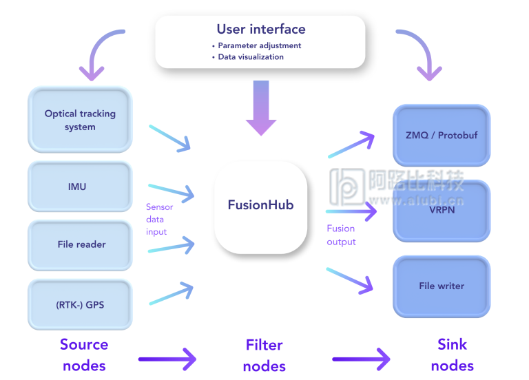 FUSIONHUB –传感器融合操作系统