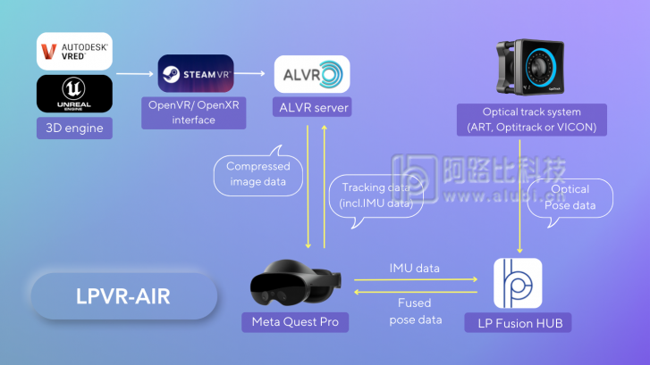 用于沉浸式协作工业设计的 LPVR-AIR